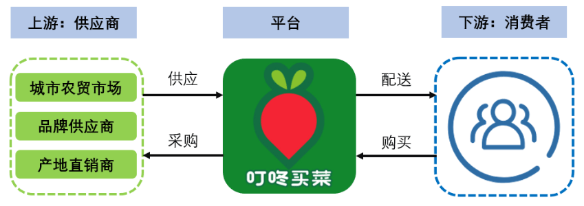 APP产品分析报告 | 叮咚买菜,后浪逆袭的背后逻辑