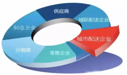 新零售时代，城市物流配送的出路在哪里？